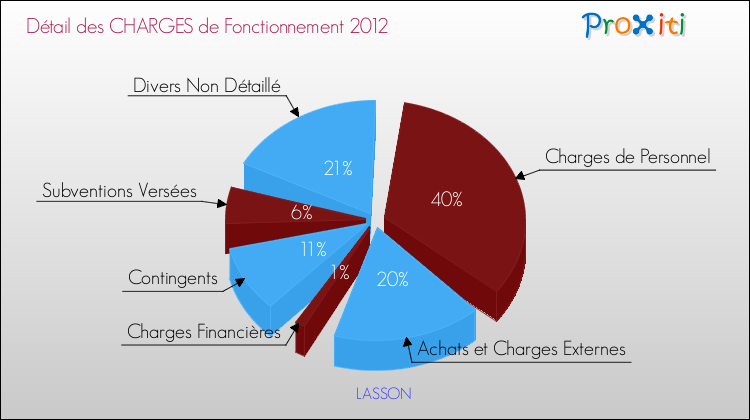 Décomposition des Charges de Fonctionnement 2012 de la commune de LASSON Charges de Fonctionnement 2012 pour la commune de LASSON