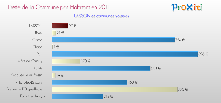 Dette par habitant de la commune en 2011 pour LASSON et les communes proches Comparaison de la dette par habitant de la commune en 2011 pour LASSON et les communes voisines
