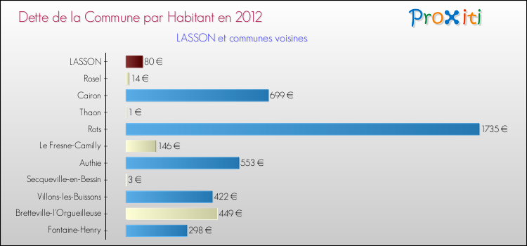 Dette par habitant de la commune en 2012 pour LASSON et les communes proches Comparaison de la dette par habitant de la commune en 2012 pour LASSON et les communes voisines
