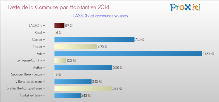 Dette par habitant de la commune en 2014 pour LASSON et les communes proches Comparaison de la dette par habitant de la commune en 2014 pour LASSON et les communes voisines