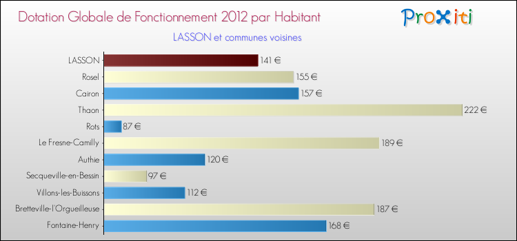 Montant des dotations globales de fonctionnement DGF par Habitant pour LASSON et les communes proches Comparaison des des dotations globales de fonctionnement DGF par habitant pour LASSON et les communes voisines