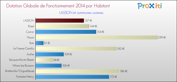 Montant des dotations globales de fonctionnement DGF par Habitant pour LASSON et les communes proches en 2014. Comparaison des des dotations globales de fonctionnement DGF par habitant pour LASSON et les communes voisines en 2014.