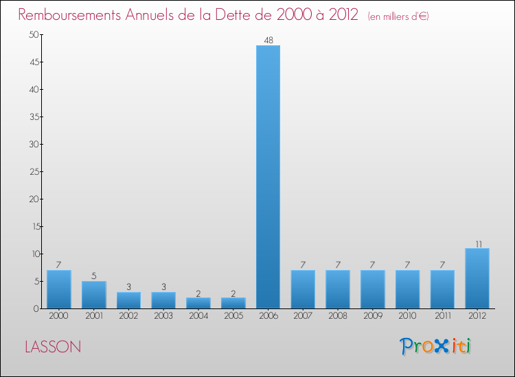 Evolution de l'annuité de la dette pour la commune de LASSON de 2000 à 2012 Annuités de la dette pour LASSON de 2000 à 2012