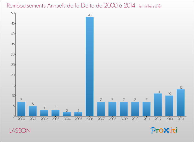 Evolution de l'annuité de la dette pour la commune de LASSON de 2000 à 2014 Annuités de la dette pour LASSON de 2000 à 2014