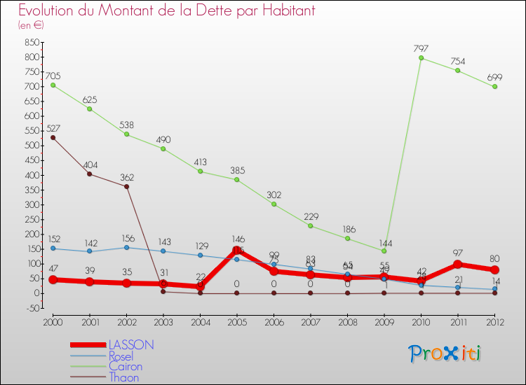Evolution de la dette par habitant pour la commune de LASSON et les communes proches de 2000 à 2012 Comparaison de la dette par habitant pour LASSON et les communes voisines de 2000 à 2012