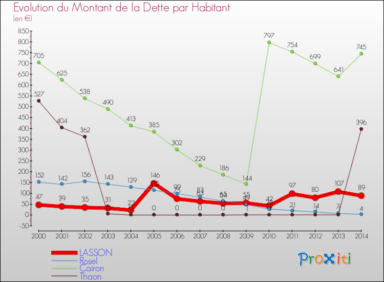 Evolution de la dette par habitant pour la commune de LASSON et les communes proches de 2000 à 2014 Comparaison de la dette par habitant pour LASSON et les communes voisines de 2000 à 2014
