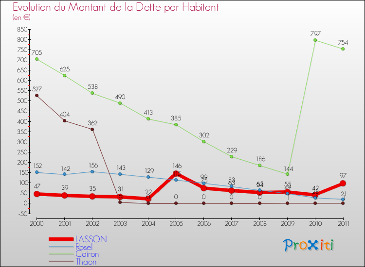 Evolution de la dette par habitant pour la commune de LASSON et les communes proches Comparaison de la dette par habitant pour LASSON et les communes voisines