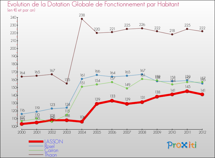 Evolution et montant de la dotation globale de fonctionnement par Habitant pour LASSON et les communes proches Comparaison des dotations globales de fonctionnement par habitant pour LASSON et les communes voisines