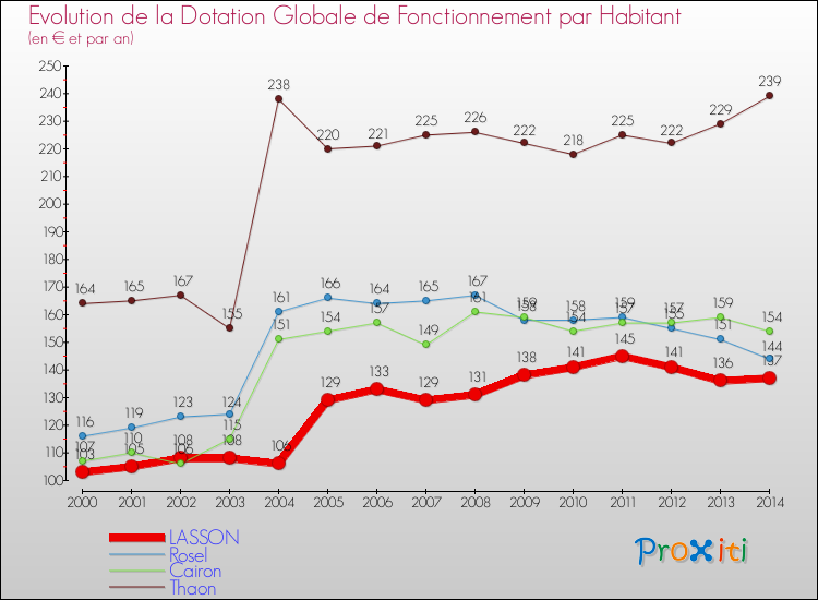 Evolution et montant de la dotation globale de fonctionnement par Habitant pour LASSON et les communes proches de 2000 à 2014. Comparaison des dotations globales de fonctionnement par habitant pour LASSON et les communes voisines de 2000 à 2014.