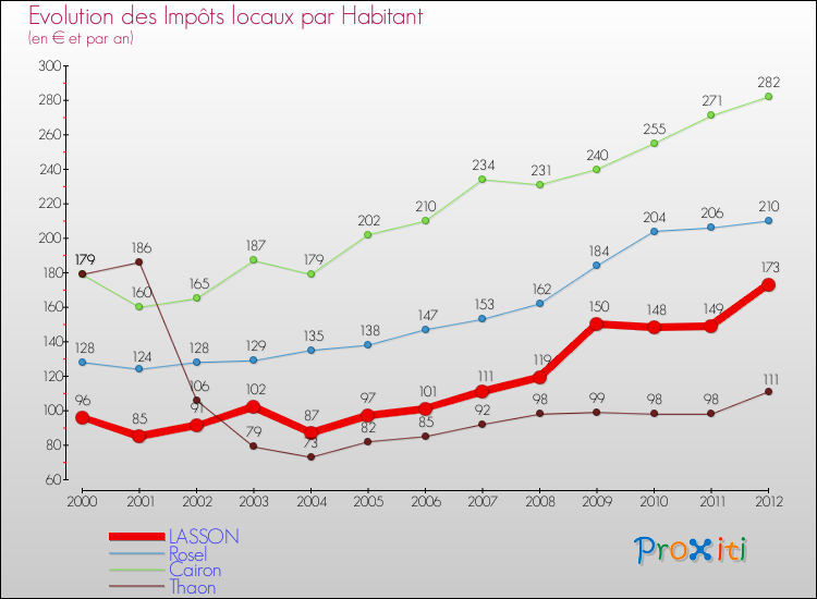 Evolution et montant des impôts locaux par Habitant pour LASSON et les communes proches Comparaison des impôts locaux par habitant pour LASSON et les communes voisines