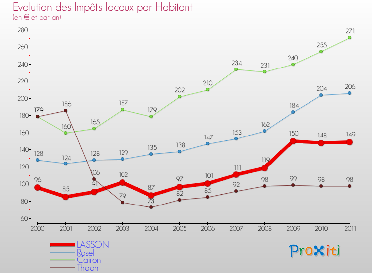 Evolution et montant des impôts locaux par Habitant pour LASSON et les communes proches Comparaison des impôts locaux par habitant pour LASSON et les communes voisines