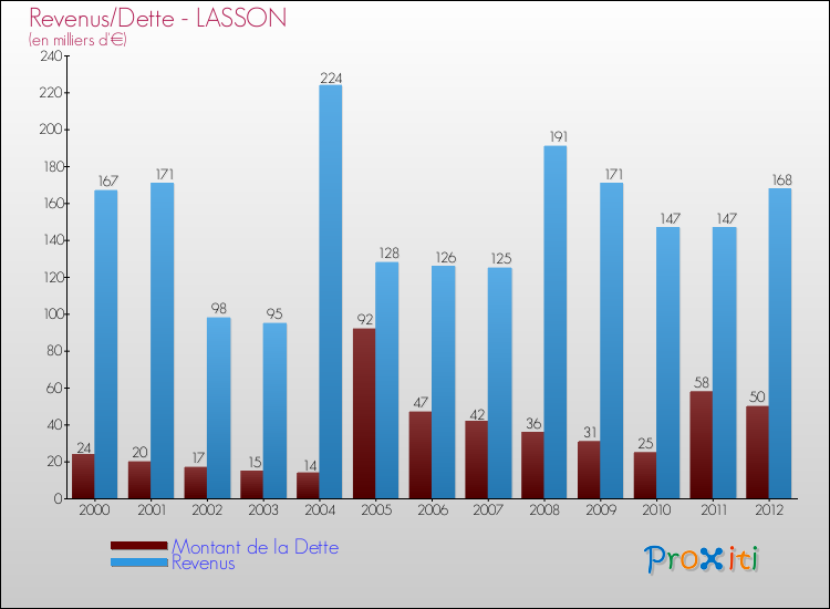 Evolution comparée de la dette et des revenus pour la commune de LASSON de 2000 à 2012 Comparaison de la dette et des revenus pour LASSON de 2000 à 2012