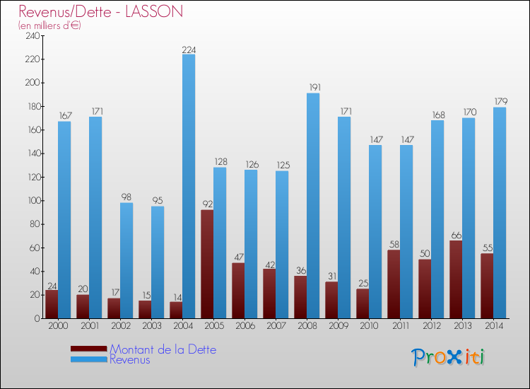 Evolution comparée de la dette et des revenus pour la commune de LASSON de 2000 à 2014 Comparaison de la dette et des revenus pour LASSON de 2000 à 2014