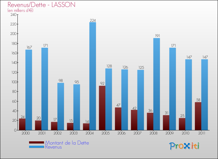 Evolution comparée de la dette et des revenus pour la commune de LASSON de 2000 à 2011 Comparaison de la dette et des revenus pour LASSON de 2000 à 2011