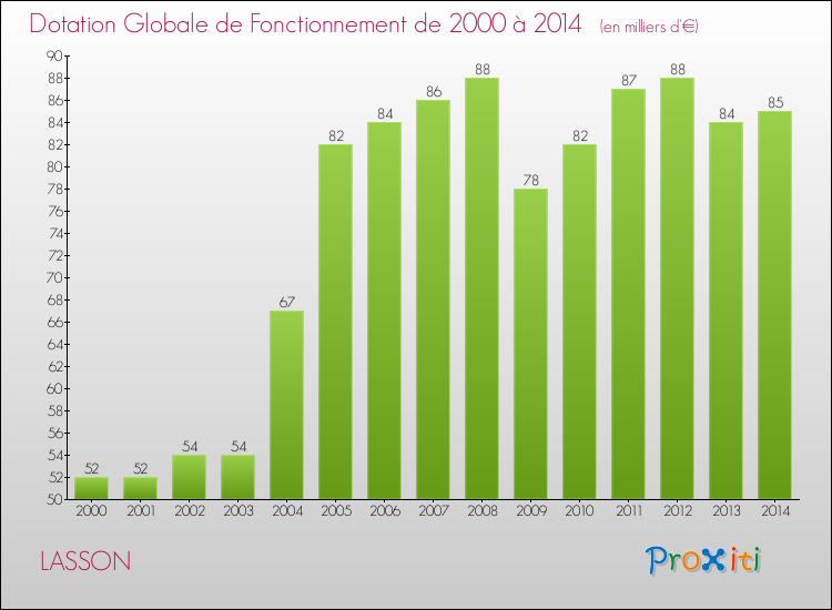 Evolution du montant de la Dotation Globale de Fonctionnement pour la commune de LASSON de 2000 à 2014 Evolution du montant de la Dotation Globale de Fonctionnement pour LASSON de 2000 à 2014