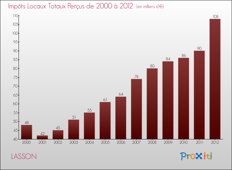 Evolution des Impôts Locaux pour la commune de LASSON de 2000 à 2012 Evolution des Impôts Locaux pour LASSON de 2000 à 2012