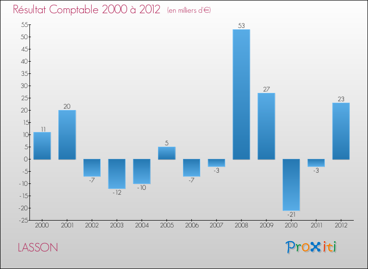 Evolution du résultat comptable pour la commune de LASSON de 2000 à 2012 Evolution du résultat comptable pour LASSON de 2000 à 2012