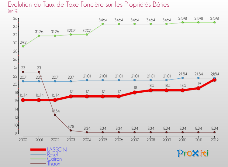 Evolution du taux de la taxe foncière sur le bati pour LASSON et les communes proches de 2000 à 2012 Comparaison des taux de taxe foncière sur le bati pour LASSON et les communes voisines de 2000 à 2012