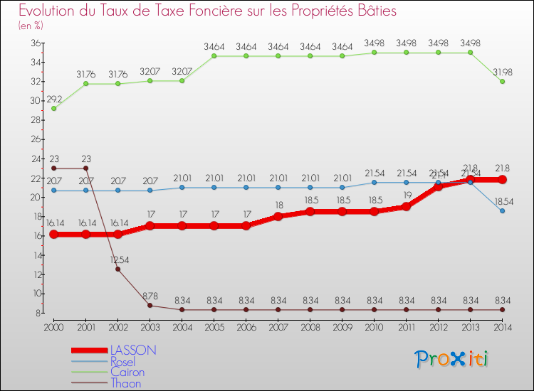 Evolution du taux de la taxe foncière sur le bati pour LASSON et les communes proches de 2000 à 2014 Comparaison des taux de taxe foncière sur le bati pour LASSON et les communes voisines de 2000 à 2014