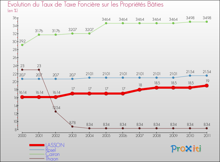 Evolution du taux de la taxe foncière sur le bati pour LASSON et les communes proches Comparaison des taux de taxe foncière sur le bati pour LASSON et les communes voisines