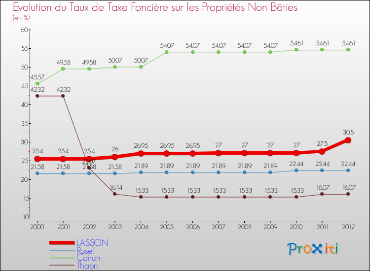 Evolution du taux de la taxe foncière sur les immeubles et terrains non batis pour LASSON et les communes proches de 2000 à 2012 Comparaison des taux de la taxe foncière sur les immeubles et terrains non batis pour LASSON et les communes voisines de 2000 à 2012