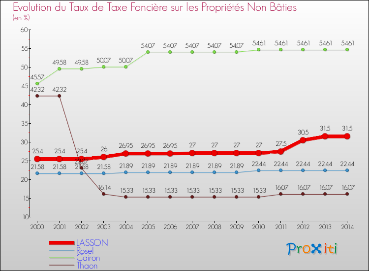 Evolution du taux de la taxe foncière sur les immeubles et terrains non batis pour LASSON et les communes proches de 2000 à 2014 Comparaison des taux de la taxe foncière sur les immeubles et terrains non batis pour LASSON et les communes voisines de 2000 à 2014