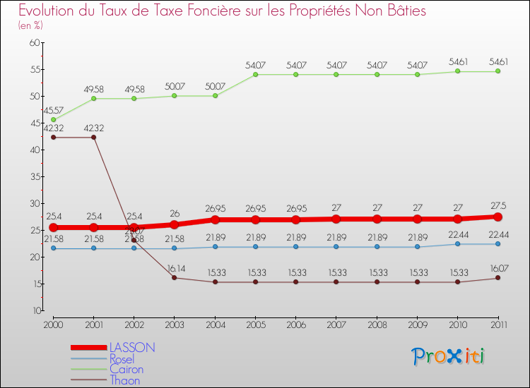 Evolution du taux de la taxe foncière sur les immeubles et terrains non batis pour LASSON et les communes proches Comparaison des taux de la taxe foncière sur les immeubles et terrains non batis pour LASSON et les communes voisines