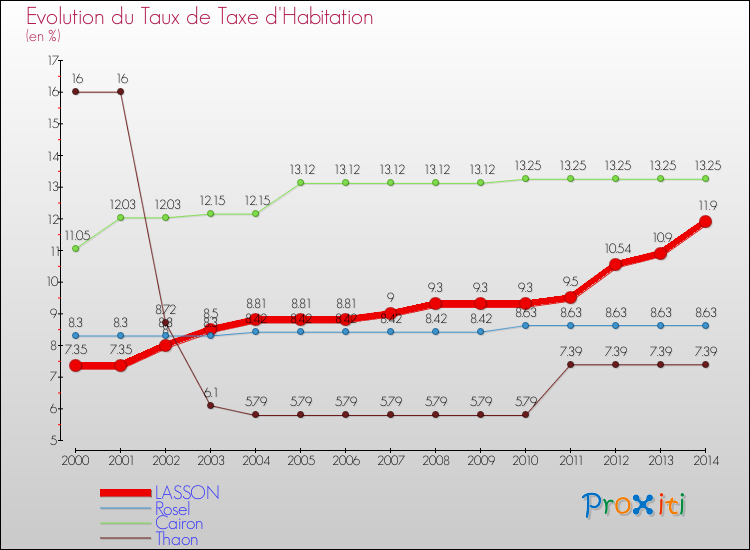 Evolution du taux de la taxe d'habitation pour LASSON et les communes proches de 2000 à 2014 Comparaison des taux de la taxe d'habitation pour LASSON et les communes voisines de 2000 à 2014