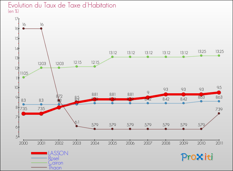 Evolution du taux de la taxe d'habitation pour LASSON et les communes proches Comparaison des taux de la taxe d'habitation pour LASSON et les communes voisines