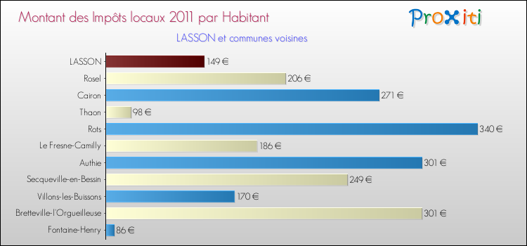 Montant des impôts locaux par Habitant pour LASSON et les communes proches Comparaison des impôts locaux par habitant pour LASSON et les communes voisines