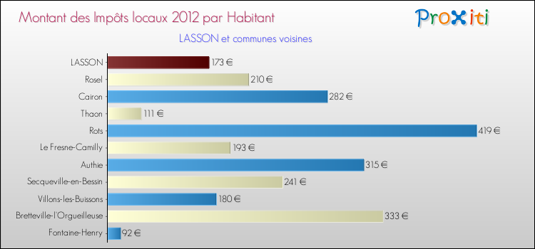 Montant des impôts locaux par Habitant pour LASSON et les communes proches Comparaison des impôts locaux par habitant pour LASSON et les communes voisines