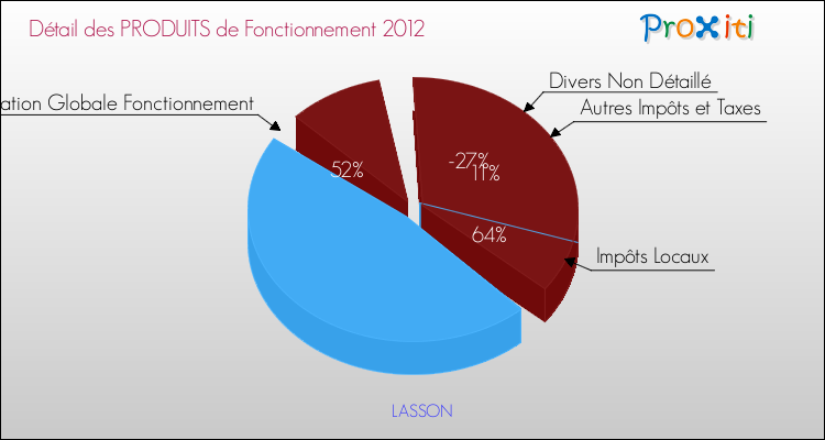 Décomposition du Budget de Fonctionnement 2012 de la commune de LASSON Budget de Fonctionnement 2012 pour la commune de LASSON