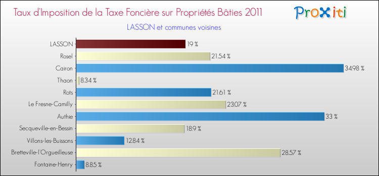 Taux d'imposition de la taxe foncière sur le bati 2011 pour LASSON et les communes proches Comparaison des taux d'imposition de la taxe foncière sur le bati 2011 pour LASSON et les communes voisines