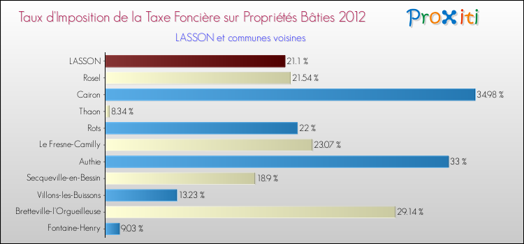 Taux d'imposition de la taxe foncière sur le bati 2012 pour LASSON et les communes proches Comparaison des taux d'imposition de la taxe foncière sur le bati 2012 pour LASSON et les communes voisines