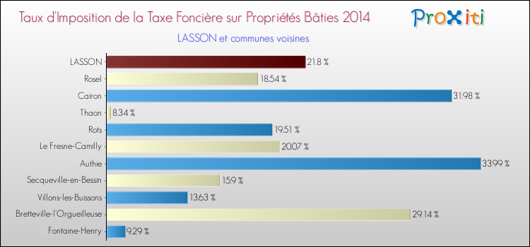 Taux d'imposition de la taxe foncière sur le bati 2014 pour LASSON et les communes proches Comparaison des taux d'imposition de la taxe foncière sur le bati 2014 pour LASSON et les communes voisines