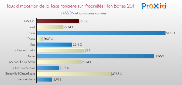 Taux d'imposition de la taxe foncière sur les immeubles et terrains non batis 2011 pour LASSON et les communes proches Comparaison des taux d'imposition de la taxe foncière sur les immeubles et terrains non batis 2011 pour LASSON et les communes voisines