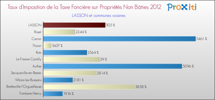 Taux d'imposition de la taxe foncière sur les immeubles et terrains non batis 2012 pour LASSON et les communes proches Comparaison des taux d'imposition de la taxe foncière sur les immeubles et terrains non batis 2012 pour LASSON et les communes voisines