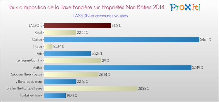 Taux d'imposition de la taxe foncière sur les immeubles et terrains non batis 2014 pour LASSON et les communes proches Comparaison des taux d'imposition de la taxe foncière sur les immeubles et terrains non batis 2014 pour LASSON et les communes voisines
