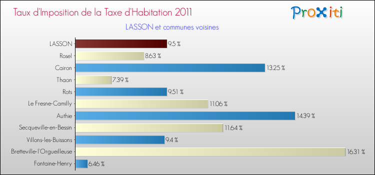 Taux d'imposition de la taxe d'habitation 2011 pour LASSON et les communes proches Comparaison des taux d'imposition de la taxe d'habitation 2011 pour LASSON et les communes voisines