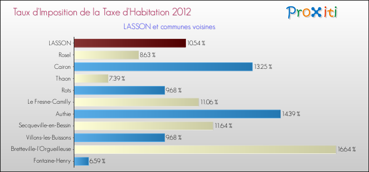 Taux d'imposition de la taxe d'habitation 2012 pour LASSON et les communes proches Comparaison des taux d'imposition de la taxe d'habitation 2012 pour LASSON et les communes voisines