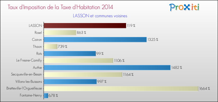 Taux d'imposition de la taxe d'habitation 2014 pour LASSON et les communes proches Comparaison des taux d'imposition de la taxe d'habitation 2014 pour LASSON et les communes voisines