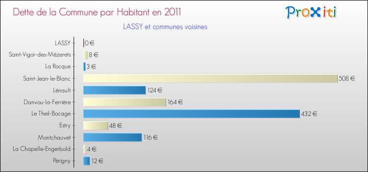 Dette par habitant de la commune en 2011 pour LASSY et les communes proches Comparaison de la dette par habitant de la commune en 2011 pour LASSY et les communes voisines