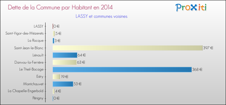 Dette par habitant de la commune en 2014 pour LASSY et les communes proches Comparaison de la dette par habitant de la commune en 2014 pour LASSY et les communes voisines