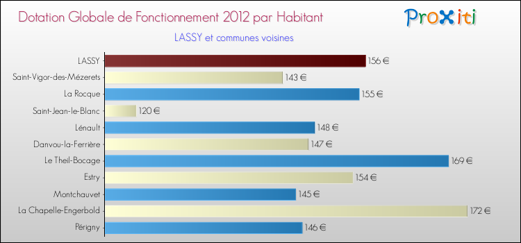 Montant des dotations globales de fonctionnement DGF par Habitant pour LASSY et les communes proches Comparaison des des dotations globales de fonctionnement DGF par habitant pour LASSY et les communes voisines