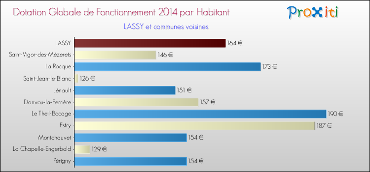 Montant des dotations globales de fonctionnement DGF par Habitant pour LASSY et les communes proches en 2014. Comparaison des des dotations globales de fonctionnement DGF par habitant pour LASSY et les communes voisines en 2014.