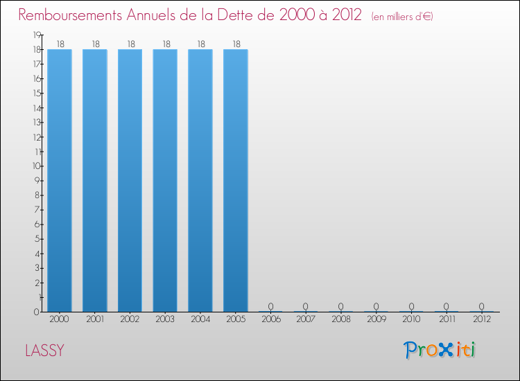 Evolution de l'annuité de la dette pour la commune de LASSY de 2000 à 2012 Annuités de la dette pour LASSY de 2000 à 2012