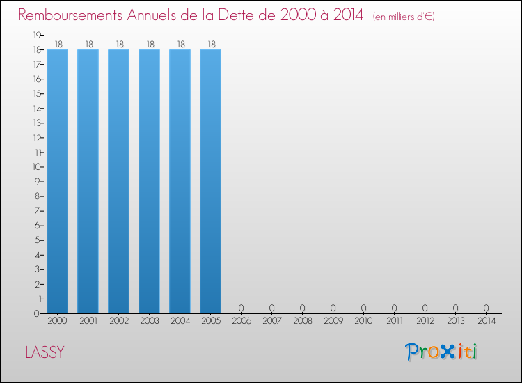 Evolution de l'annuité de la dette pour la commune de LASSY de 2000 à 2014 Annuités de la dette pour LASSY de 2000 à 2014