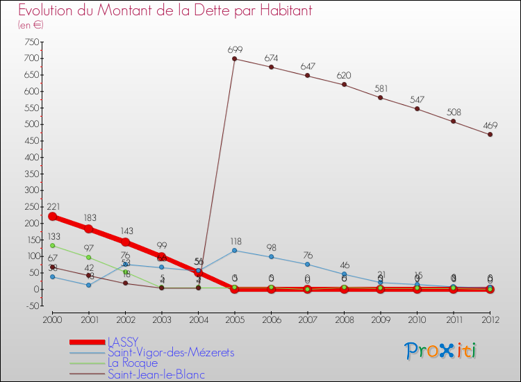 Evolution de la dette par habitant pour la commune de LASSY et les communes proches de 2000 à 2012 Comparaison de la dette par habitant pour LASSY et les communes voisines de 2000 à 2012