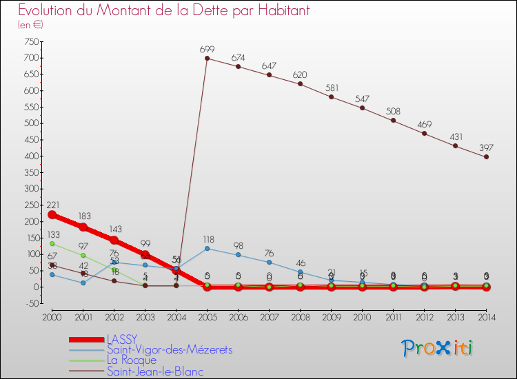 Evolution de la dette par habitant pour la commune de LASSY et les communes proches de 2000 à 2014 Comparaison de la dette par habitant pour LASSY et les communes voisines de 2000 à 2014