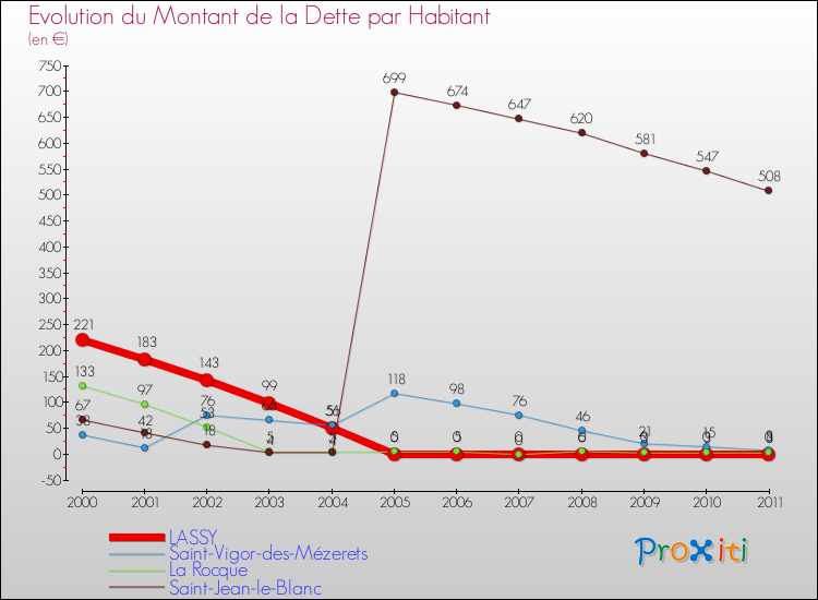 Evolution de la dette par habitant pour la commune de LASSY et les communes proches Comparaison de la dette par habitant pour LASSY et les communes voisines